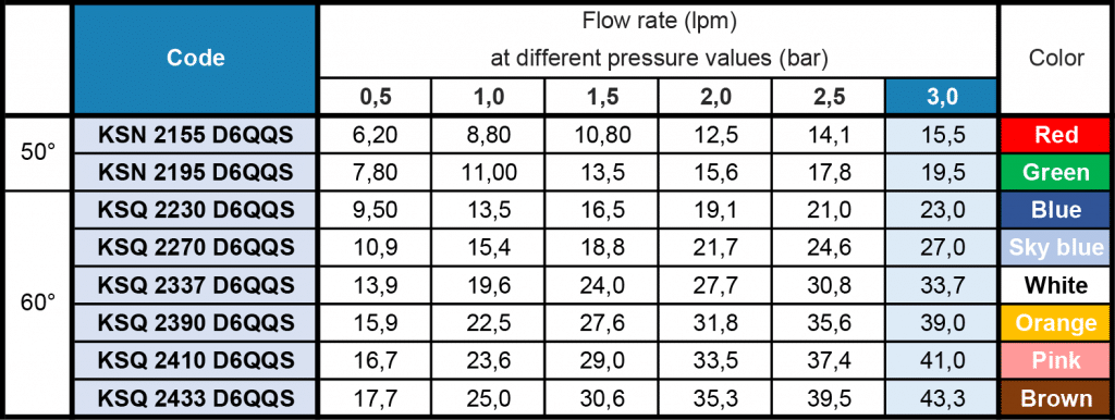 KSQ - Quick-fit Spoon Fan Spray Nozzle Flow Rate