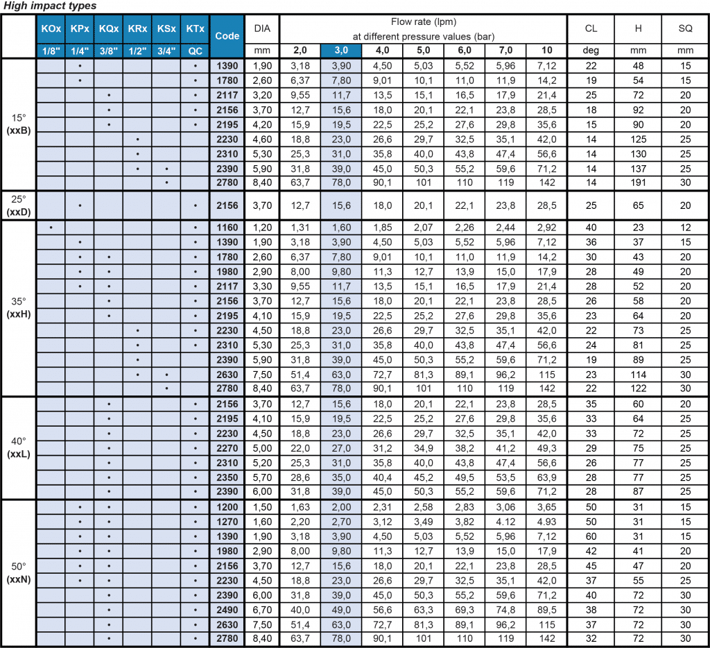 K high impact fan nozzle flow rate table