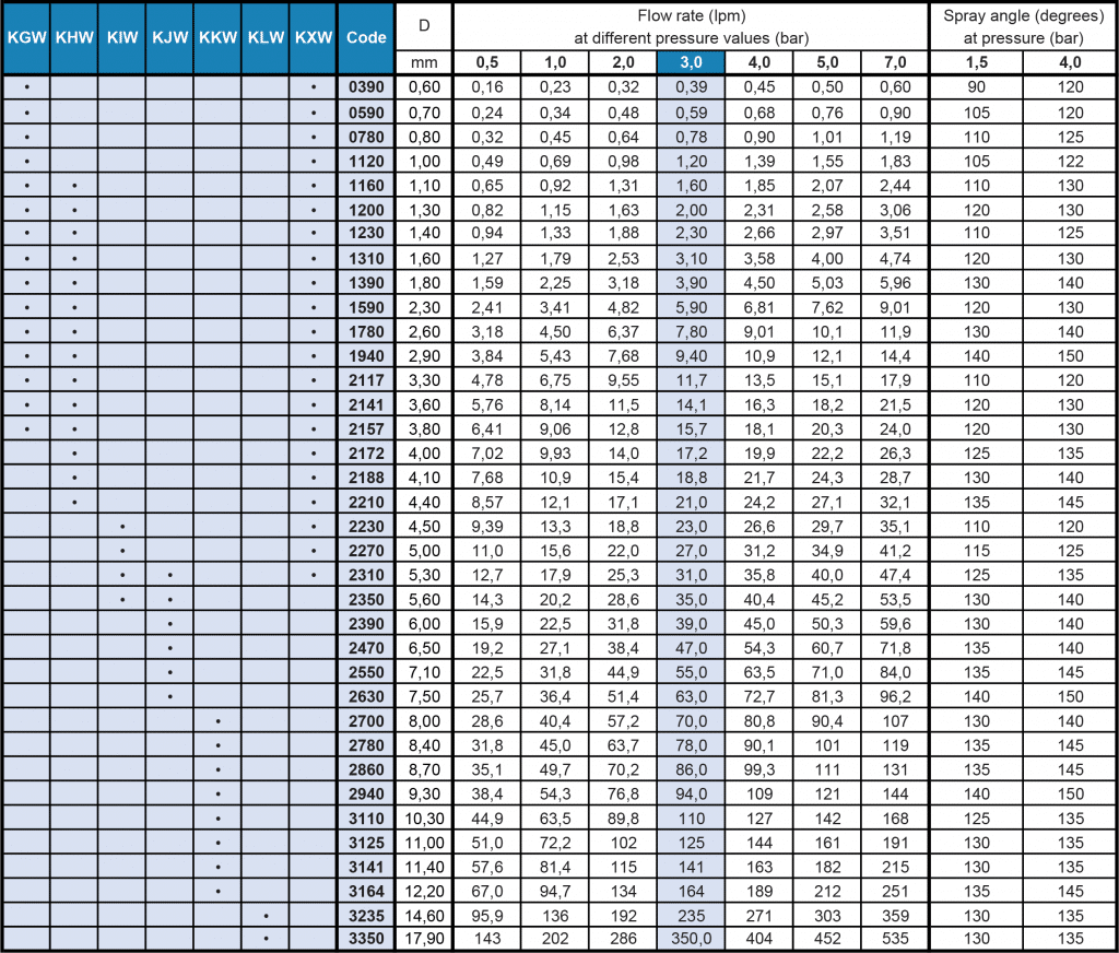 Large Flat Fan Nozzle Flow Rate Table