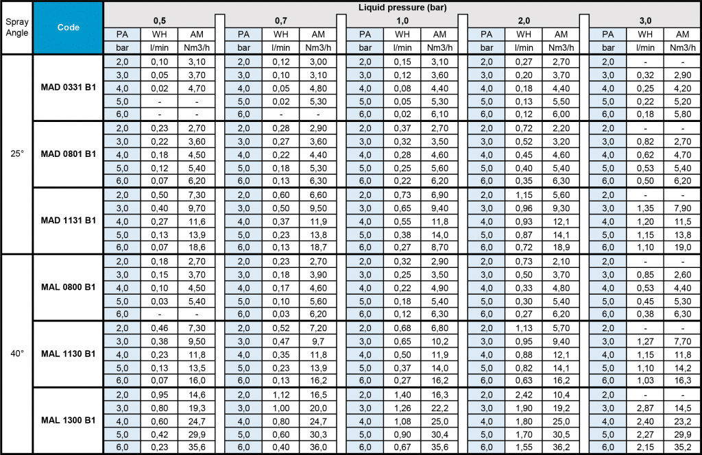 MA ultrasonic atomiser flow rate table