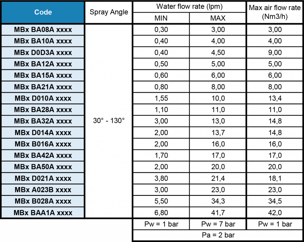 MB lance atomiser flow rate table