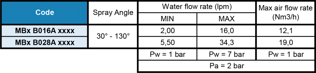 MB lance atomising nozzle flow rate table