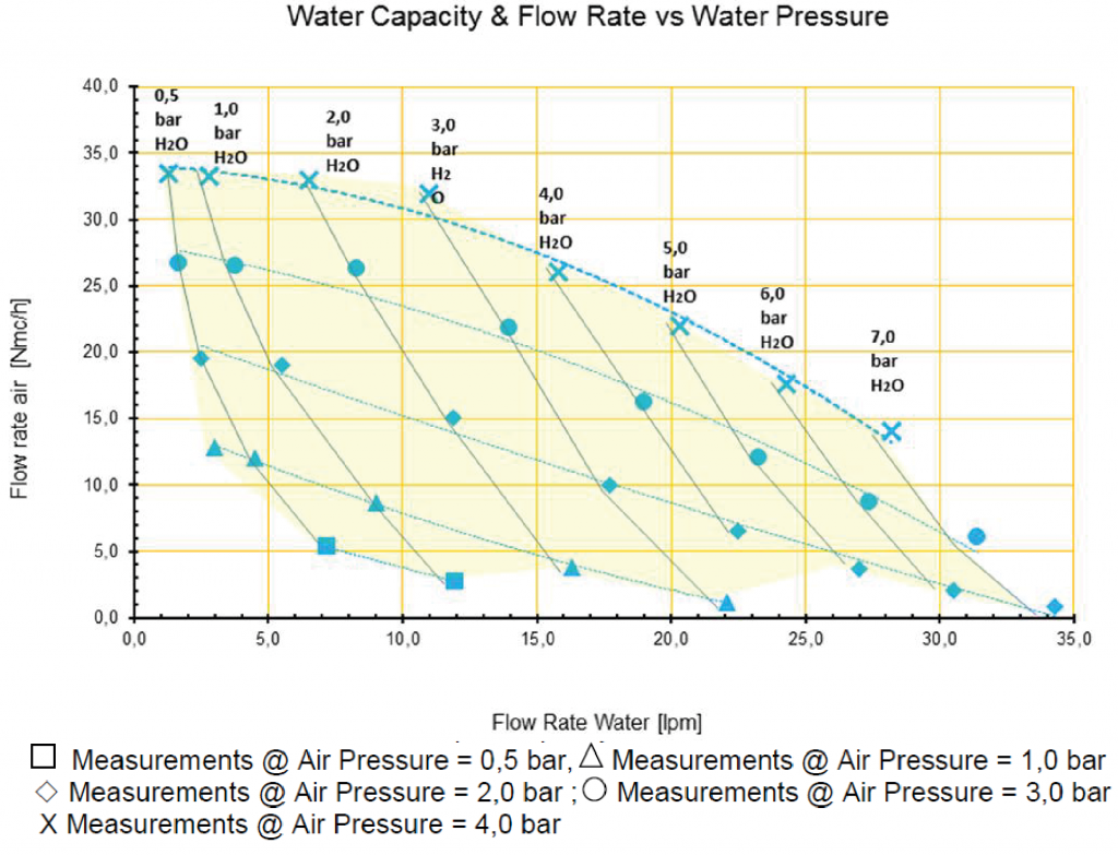 MB lance atomising nozzle spray performance curves