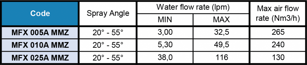 MF full cone atomising nozzle flow rate table