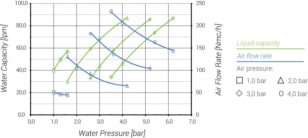 MF full cone atomising nozzle spray performance curves