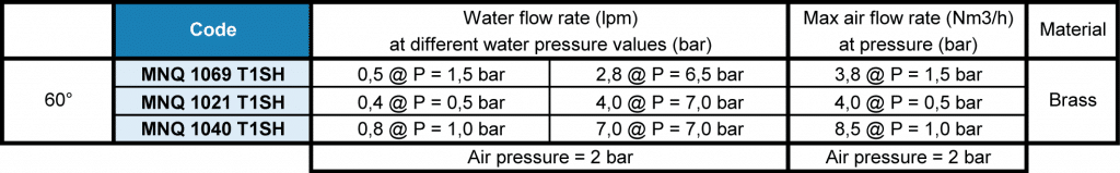 MN full cone atomiser spray pattern flow rate table