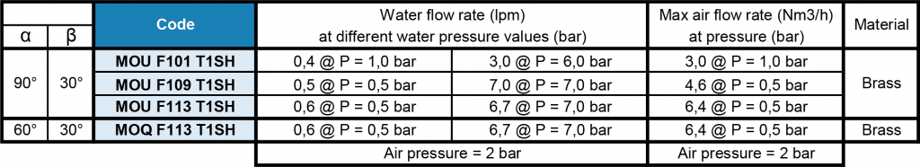 MO oval jet atomising nozzle flow rate table