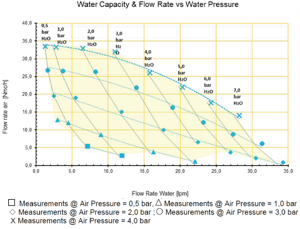 MT flat fan lance atomising nozzle performance curves