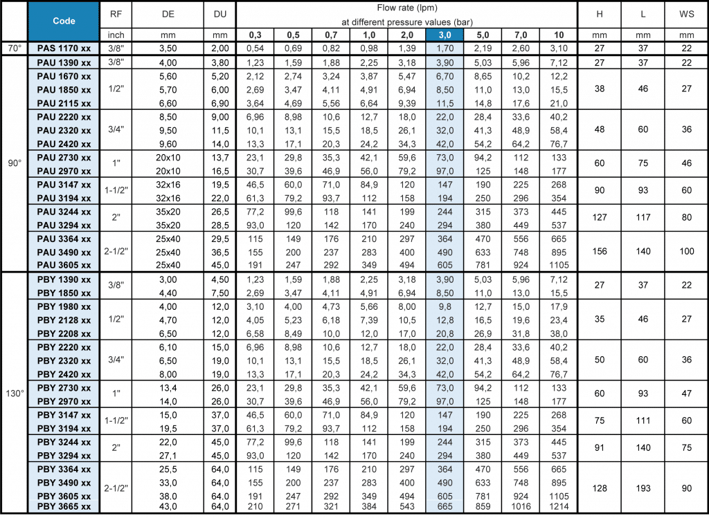 PA/PB large capacity cone nozzle flow rate table