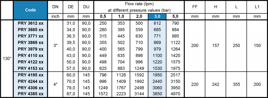 PR large capacity cone nozzle flow rate table