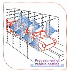 Pretreatment of Vehicle Coating