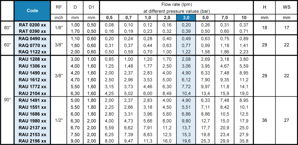 RA fine spray hollow cone flow rate table with codes