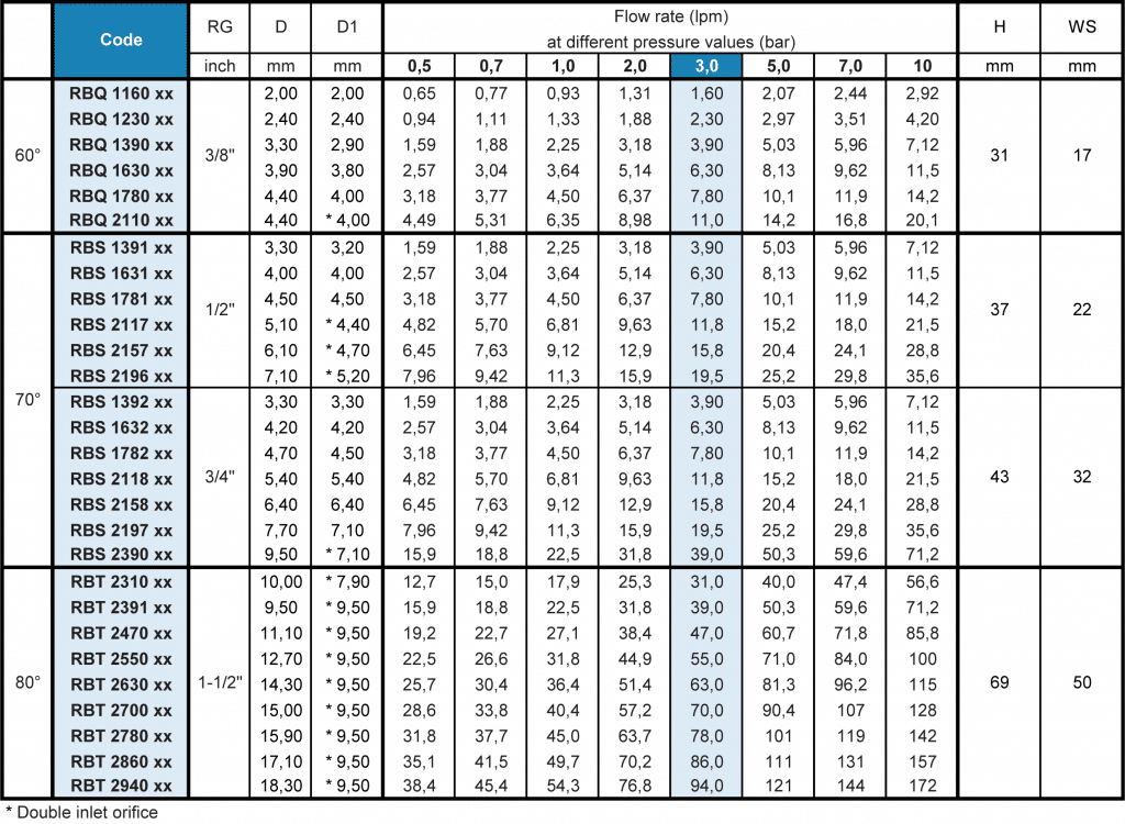 RB fine spray hollow cone flow rate table