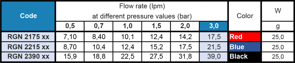 RG - Hollow Cone Sphere Flow Rate Table