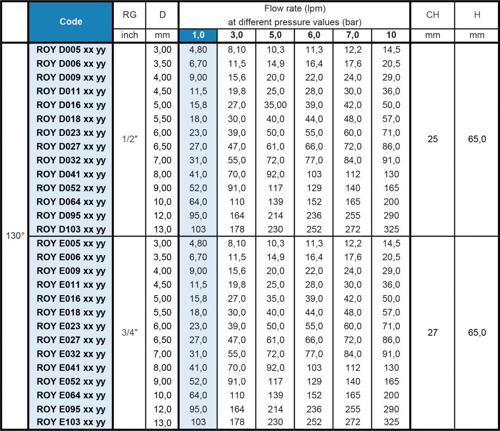 RO non-clogging cone nozzle flow rate table