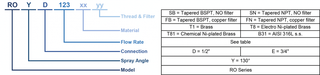 RO non-clogging hollow cone nozzle codes