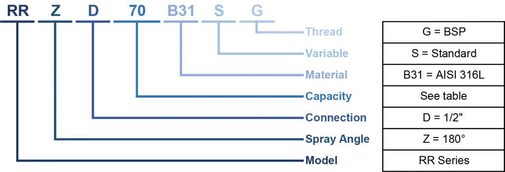 RRZ tunnel firefighting nozzle code table