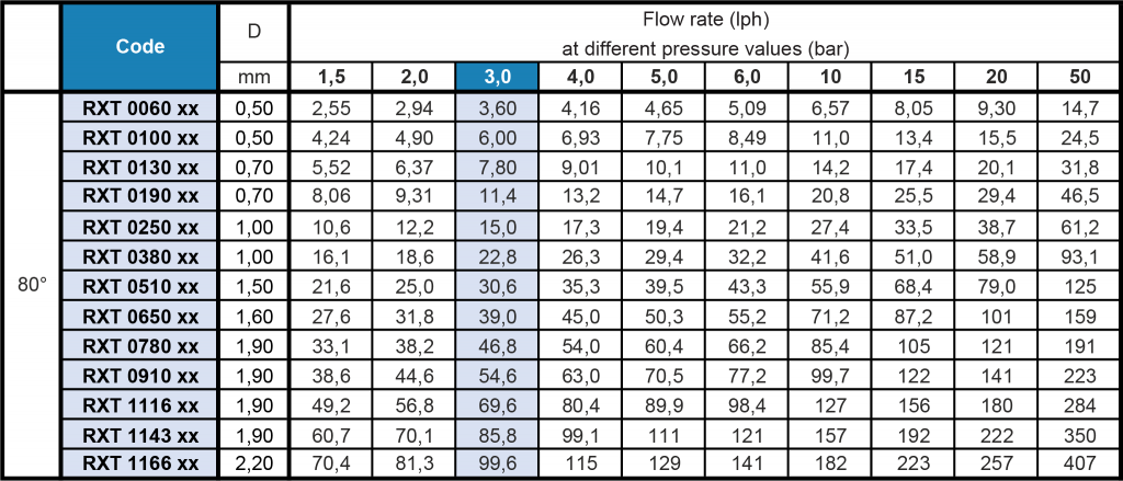 RX/RZ/RW hydraulic atomiser flow rate table with codes