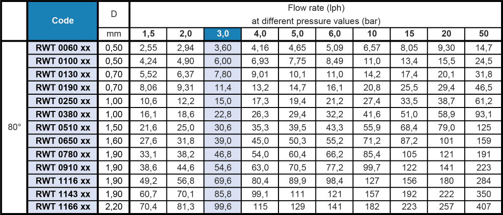 RX/RZ/RW hydraulic atomiser flow rate table