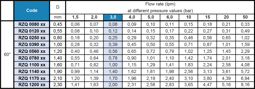 RX/RZ/RW hydraulic atomiser nozzle flow rate table