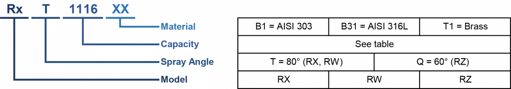 RX/RZ/RW hydraulic atomiser cone nozzle codes