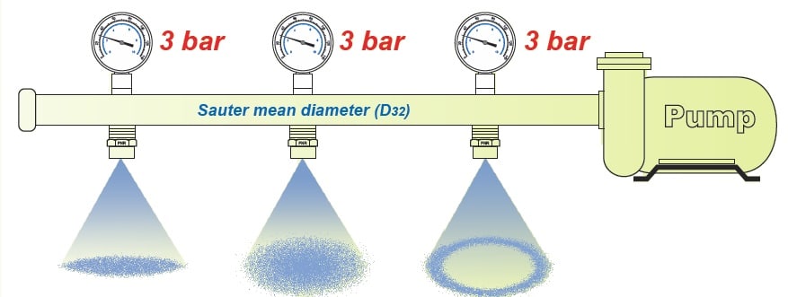 Hollow Cone Nozzle Spray Patterns