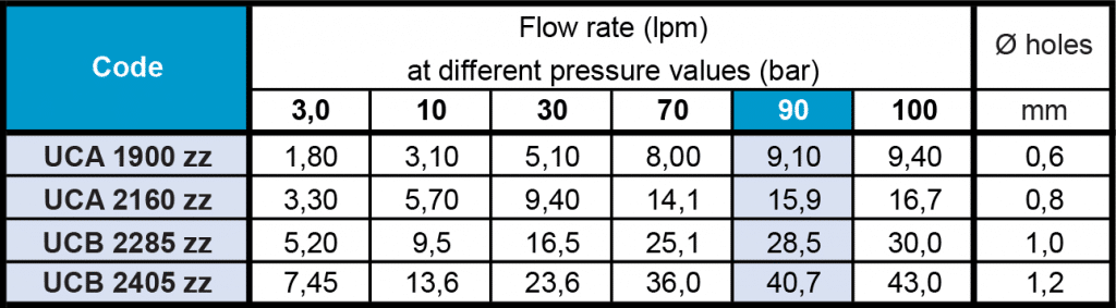 UC - Pipe Cleaning Nozzle Flow Rate Table