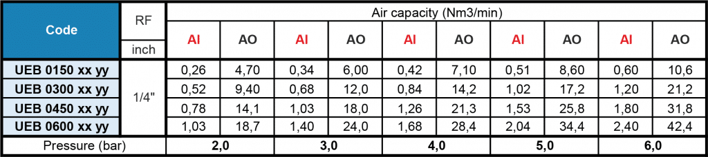 UEB air knive flow rate table