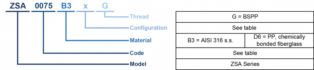 ZSA quick coupling codes