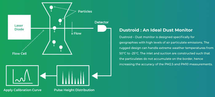 Dustroid dust monitor design