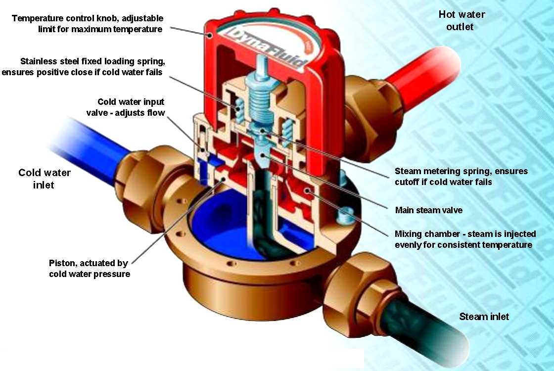 Steam / Water Mixing Valve