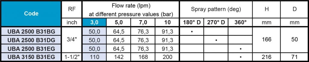 UBA high impact flow rate table