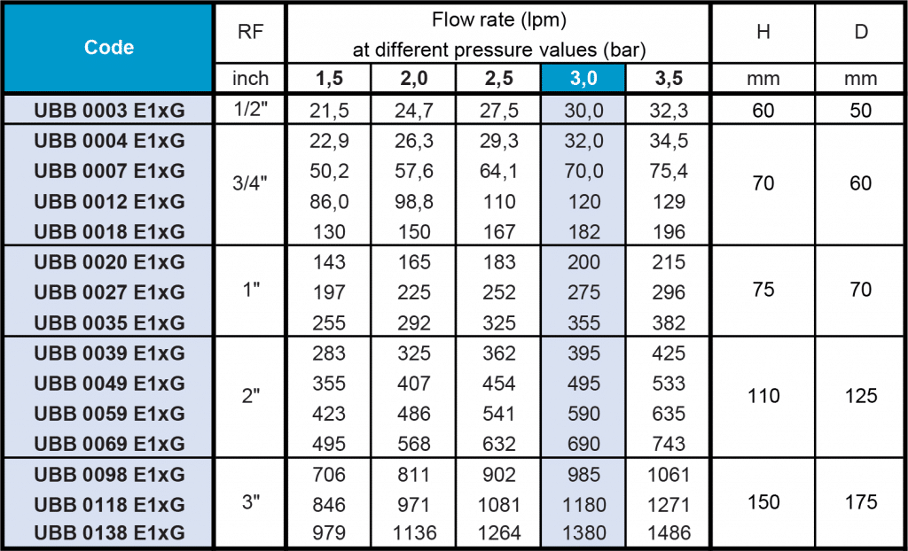UBB reaction drive flow rate table