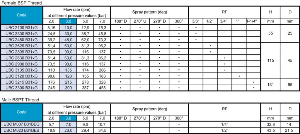 UBC reaction flow rate table