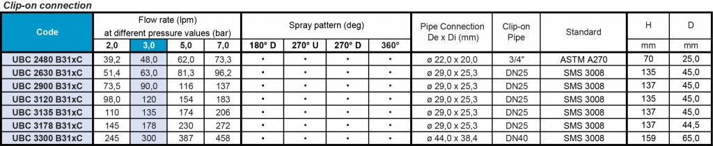 UBC reaction drive flow rate code table