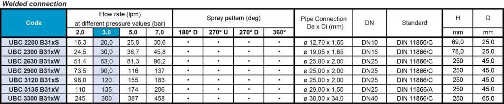 UBC reaction drive flow rate table