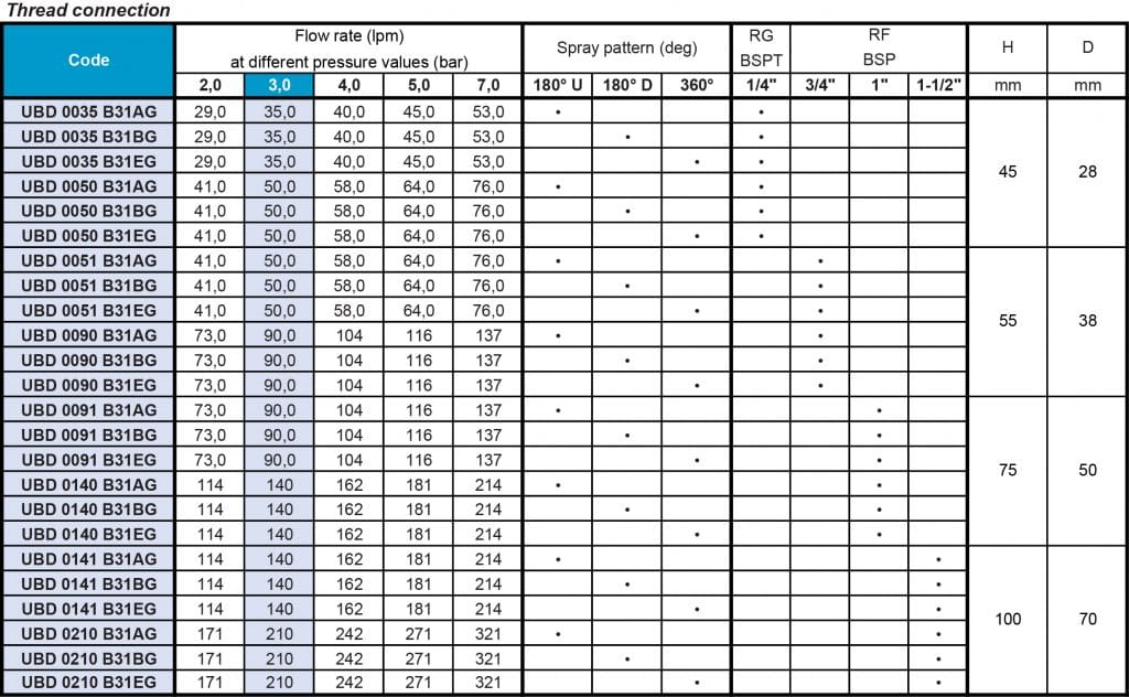 UBD reaction drive flow rate table