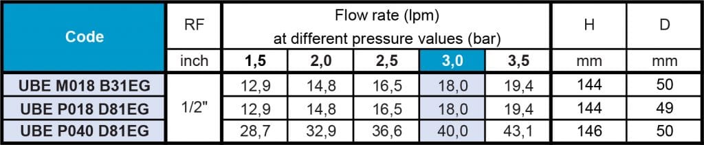 UBE high impact flow rate table