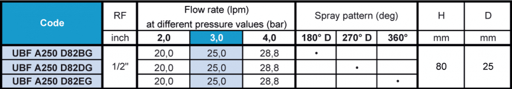 UBT high impact spray pattern flow rate table