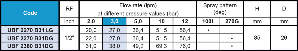 UBF reaction drive flow rate table with codes