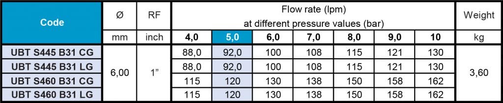 UBT high impact flow rate table