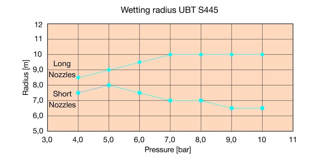 UBT high impact nozzle wetting radius table
