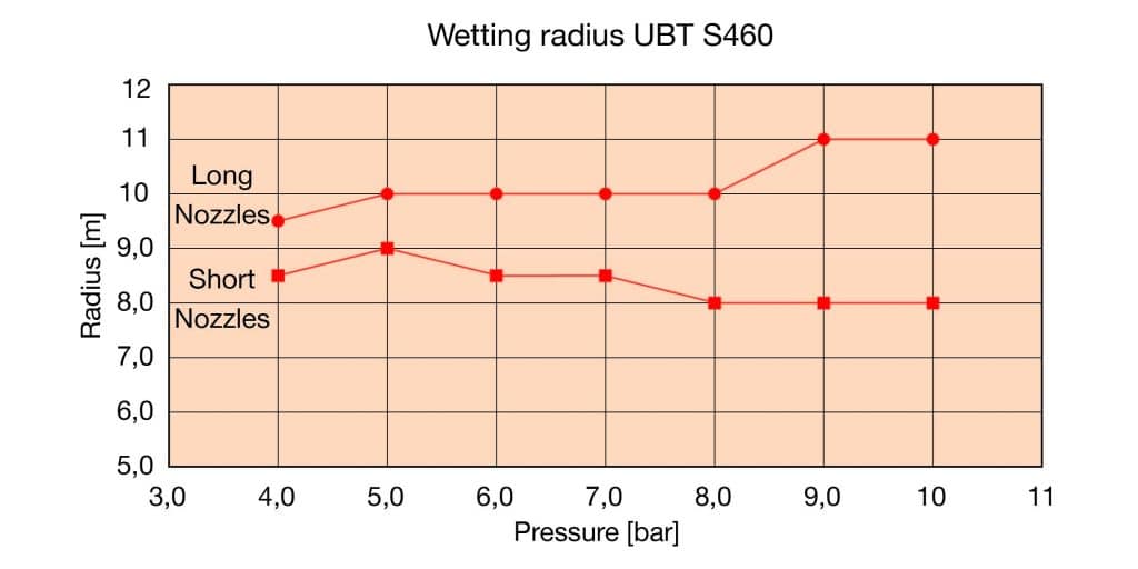 UBT high impact wetting radius