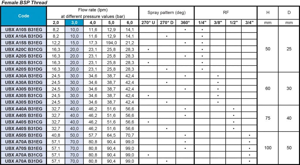 UBX reaction drive flow rate table