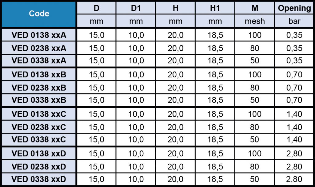 VED - Check-Valve Filter Flow Rate Table with Codes