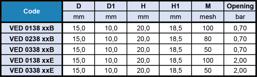 VED - Check-Valve Filter Flow Rate Table