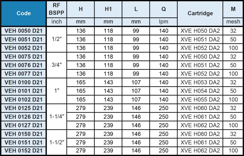 VEH - Plastic Body Filter Flow Rate Table