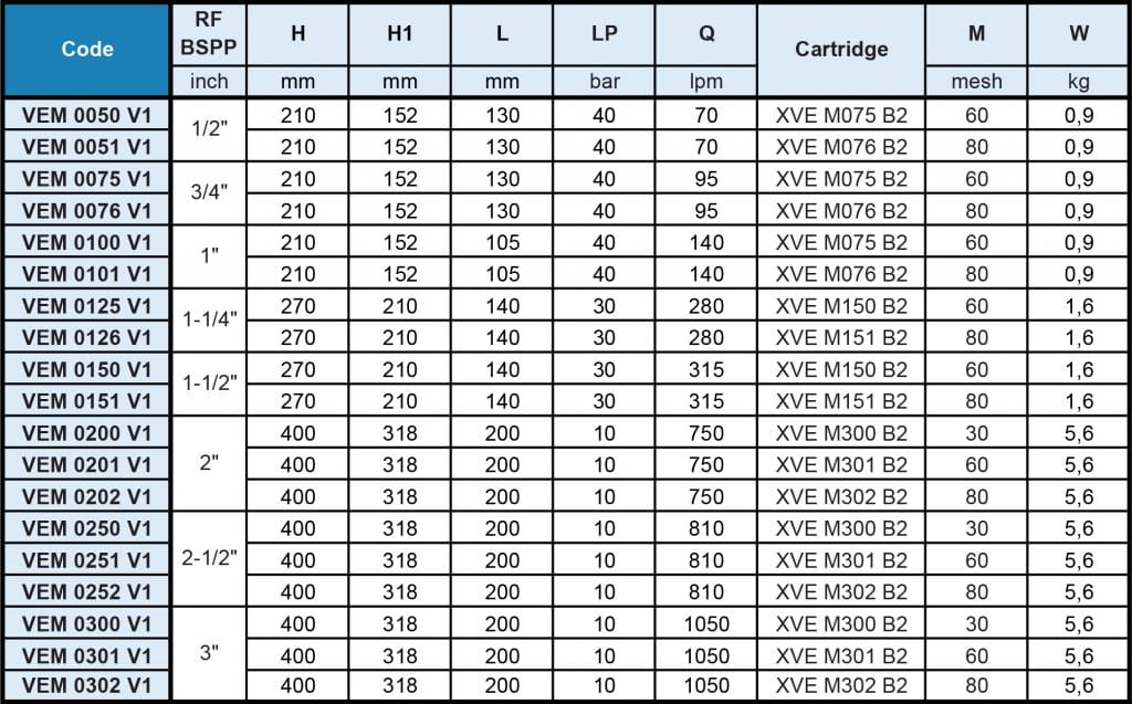 VEM - Large Capacity Filter Flow Rate Table