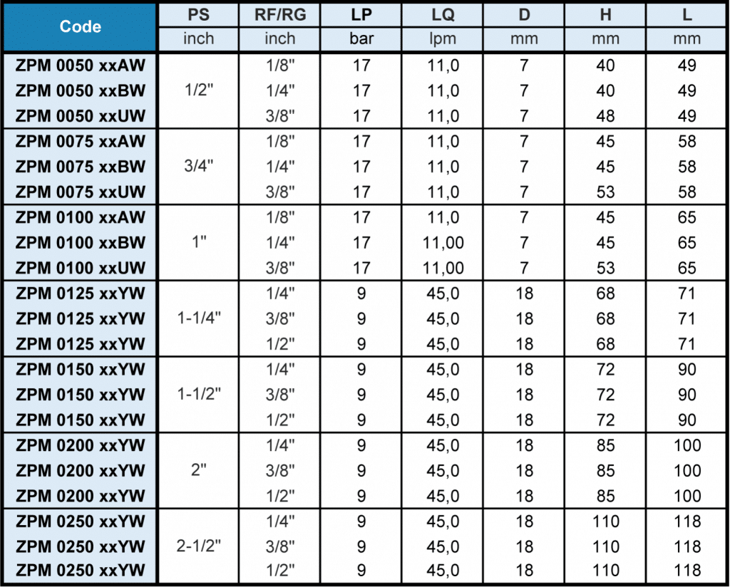 ZPM - Metal Pipe Clamp Flow Rate Table