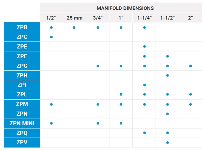 Nozzle Clamp Manifold Compatibility